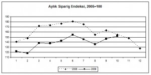 Aylık sipariş endeksi 2005-2009