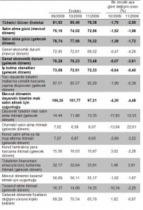 Tüketici eğilimine ilişkin soru bazında endeksler